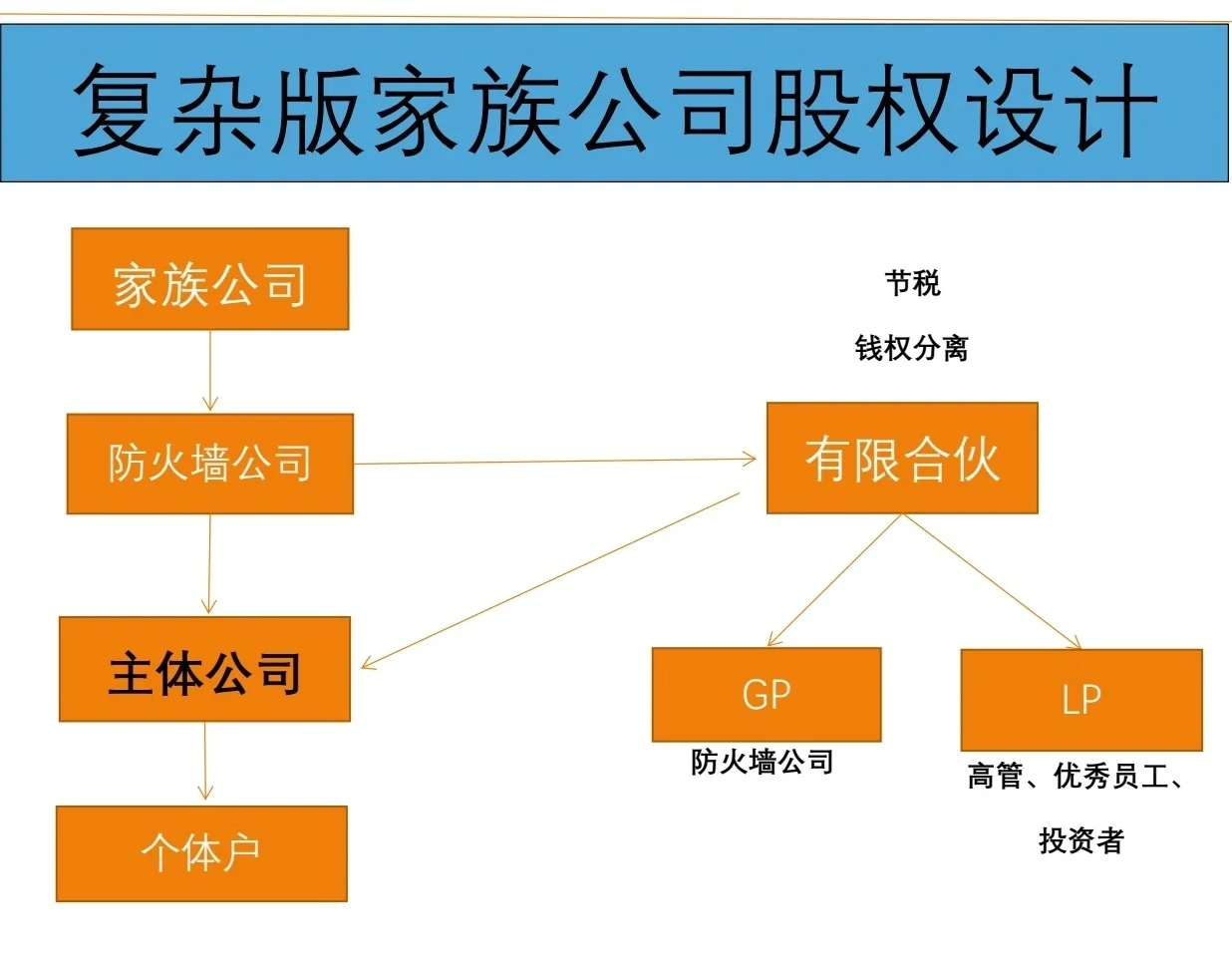 有限合伙架构设计(有限合伙股权架构案例)景德镇市